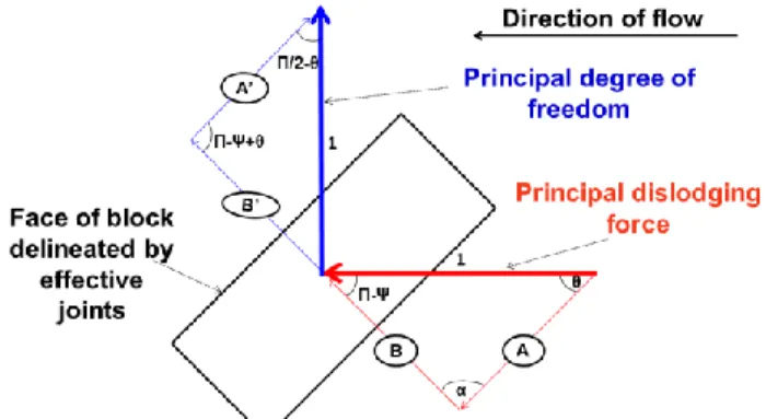 Figure  4.  Coaxial  components  for  a  block  oriented  in  the  direction of flow.  