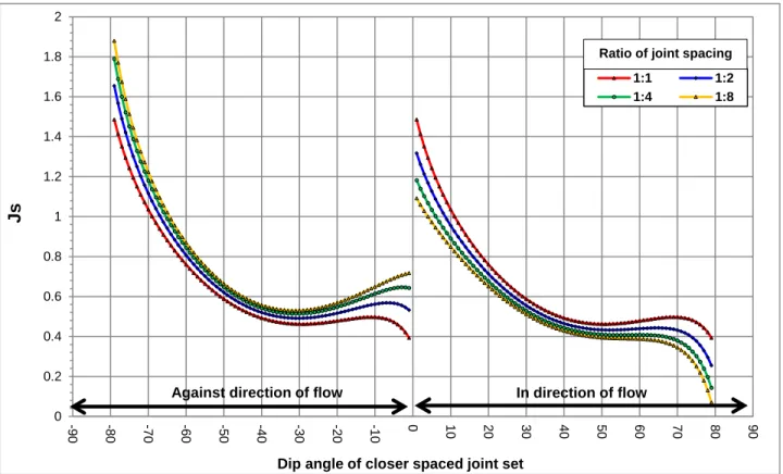 Figure 6. Behavior of Js when α = 100°