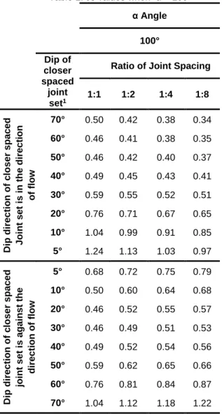 Table 1. Js values when  α = 100°  α Angle  100°  Dip of   closer  spaced  joint  set 1