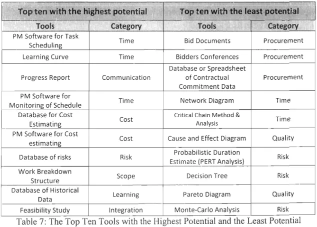 Table 7: The Top Ten Tooi s with the Highest Potentlal and the Least Potentl al  (Ranked in Decreasing Order of Scores) 