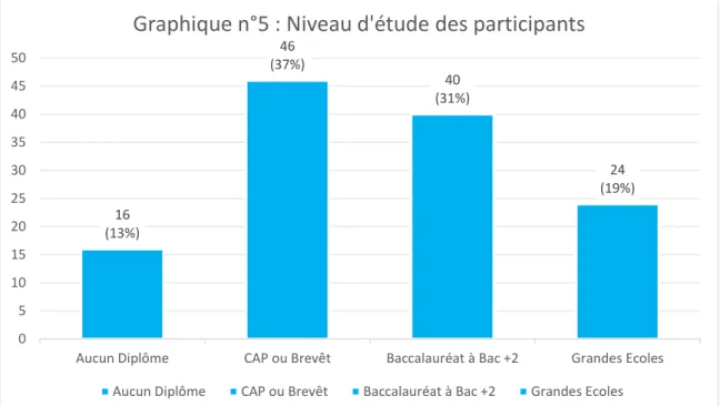 Graphique n°5 : Niveau d'étude des participants