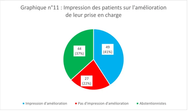 Graphique n°11 : Impression des patients sur l'amélioration  de leur prise en charge