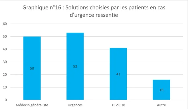 Graphique n°16 : Solutions choisies par les patients en cas  d'urgence ressentie