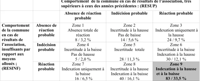 Tableau 3 : Typologie des comportements en matière d’indexation des moyens en fonction des résultats obtenus (en nombre et en pourcentage)