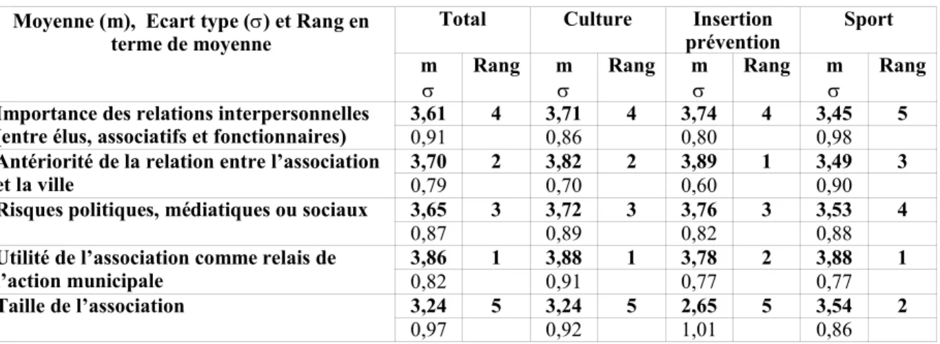 Tableau 5 : Différences dans le degré d’impact des facteurs de sélection (Moyennes, écarts types et rang en terme de moyenne)