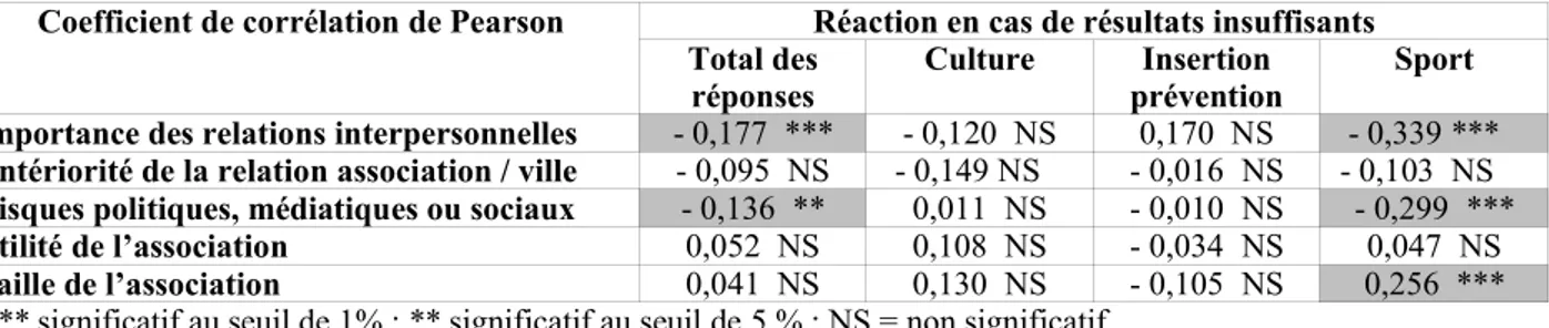 Tableau 6 : Résultats des tests de corrélation entre les différents facteurs d’influence et les réactions estimées de la collectivité en cas de résultats insuffisants des associations