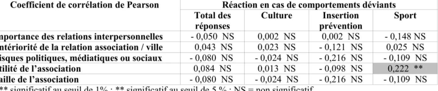 Tableau 7 : Résultats des tests de corrélation entre les différents facteurs d’influence et les réactions estimées de la collectivité en cas de comportements déviants des associations