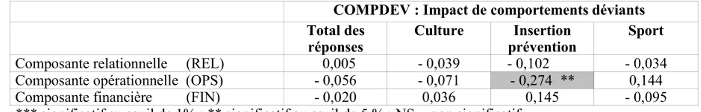 Tableau 10 : Résultats des tests de corrélation entre les trois composantes (relationnelle, opérationnelle, financière) et la variable COMPDEV (Coefficient de corrélation de