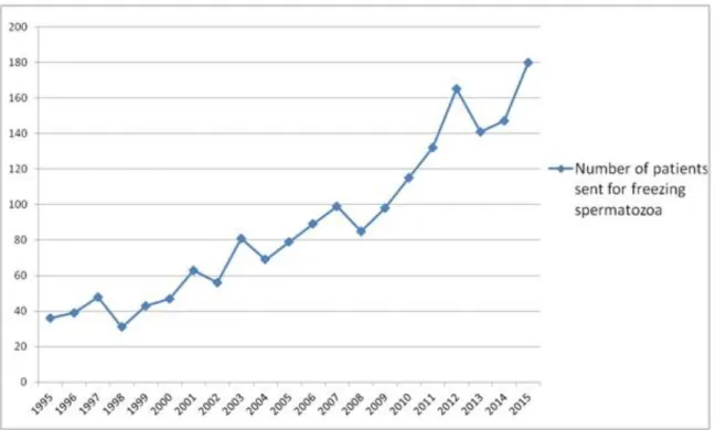 Figure 2: Graph of the number of patients referred for sperm banking between 1995 and 2015 