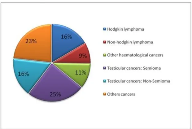 Figure 4: Distribution of types of cancer among patients who used their banked sperm  