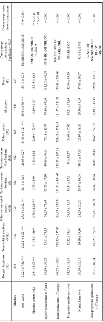 Table I: Studies and comparison of sperm parameters between each cancer groups and the donor group Results: mean ± SD