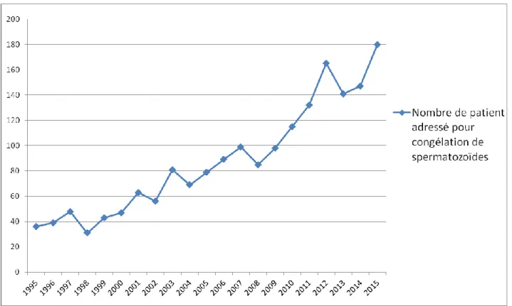 Figure  2 :  Evolution  du  nombre  de  patients  adressés  pour  congélation  de  spermatozoïdes  entre 1995 et 2015 