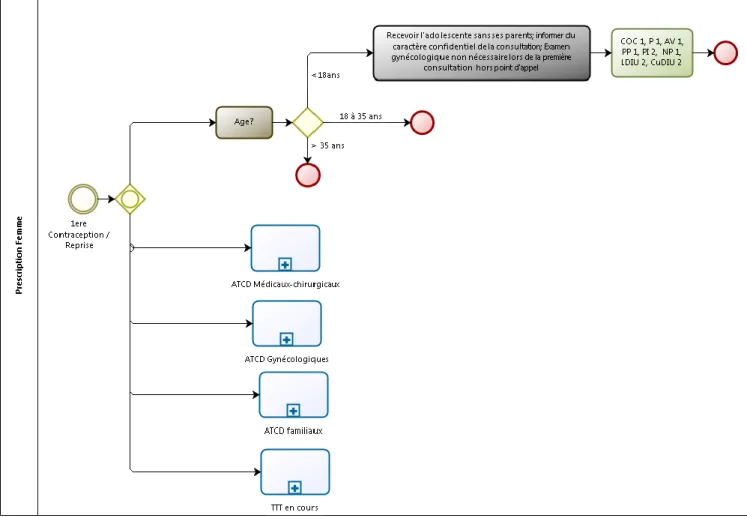 Figure 5 - Algorithme Prescription d'une contraception 