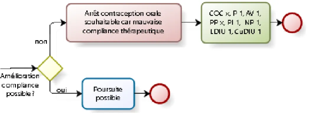 Figure 6 - Extrait de l'algorithme décisionnel, section renouvellement, cas oublis fréquents d’une contraception orale 