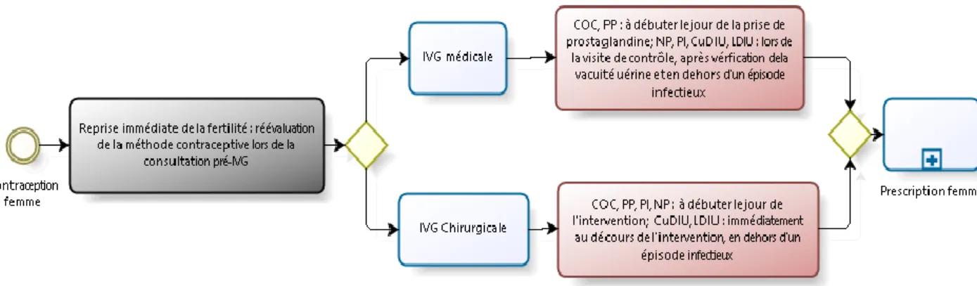 Figure 8- Algorithme Post-IVG 