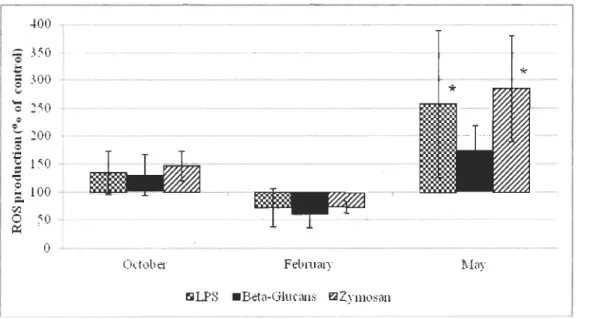 Figure  5.  ROS  production  in  hemocytes  stimulated  with  LPS ,  Beta  Glucans  or Zymosan  expressed in percentage of control (without stimulation)