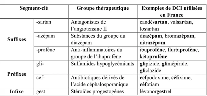 Tableau I : Exemples de segments-clés 