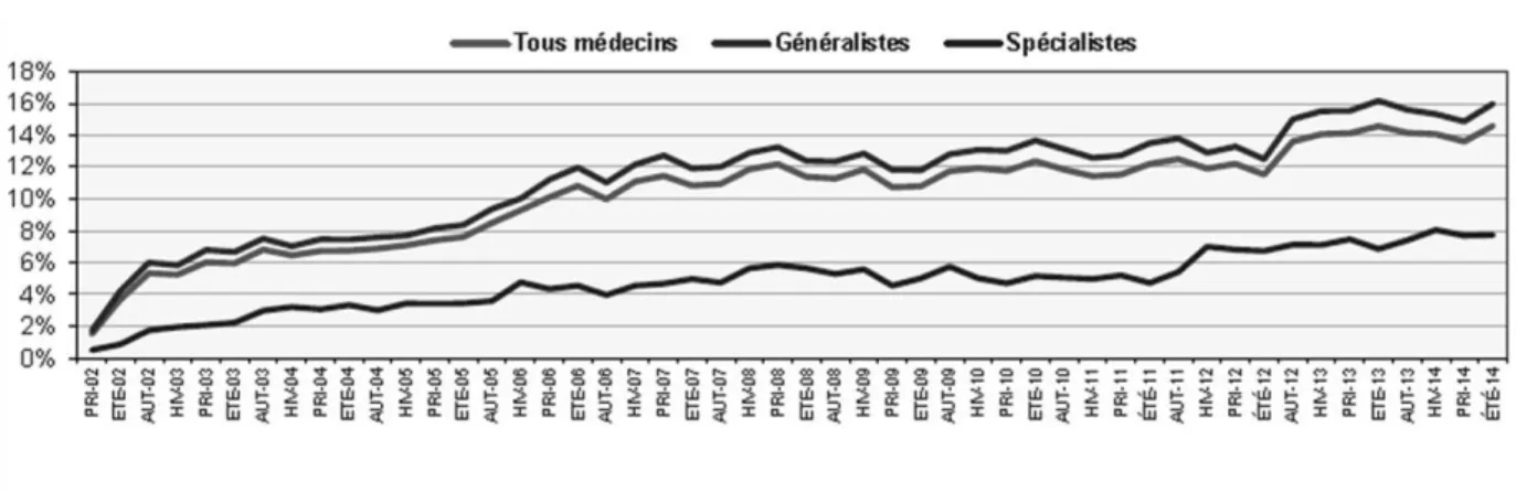 Figure 1 : Taux de prescriptions en DCI par type de prescripteur de 2002 à 2014 