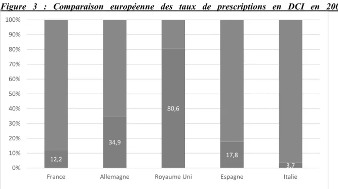 Figure  3  :  Comparaison  européenne  des  taux  de  prescriptions  en  DCI  en  2006