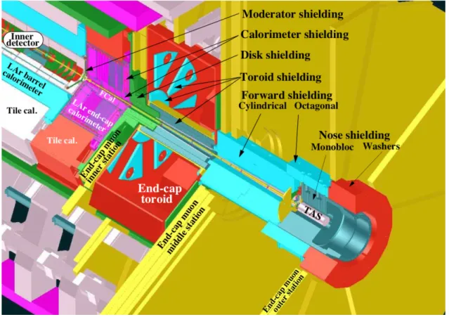 Fig. 1.3.3. The radiation shielding in ATLAS [11]. Shielding components are indicated with arrows