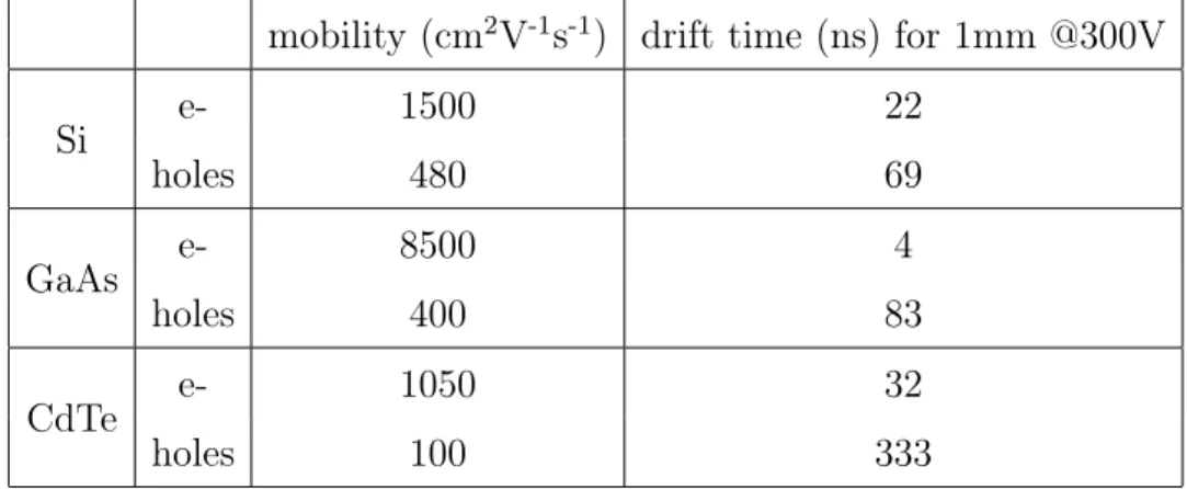 Tab. 2.1.1. Comparison of charge carrier drift times in a 1 mm thick sensor for diﬀerent materials (see footnote in the text)