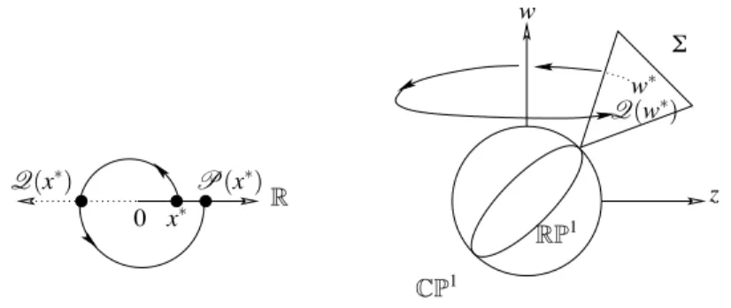 Figure 2.5: The complexication of the real line and its blow up.