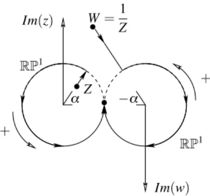 Figure 3.5: The + sign stands for the positive orientation (counter-clockwise).