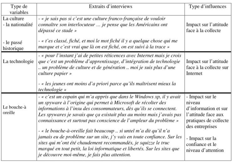 tableau  4,  ci-dessous).  Milne  (2000)  avait  suggéré  l’effet  possible  de  la  technologie  sur  le  comportement de l’individu en matière d’information mais ne l’a pas réellement démontré