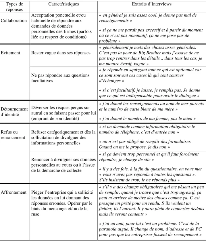 Tableau 7 – Typologie des stratégies de réponse  Types de 