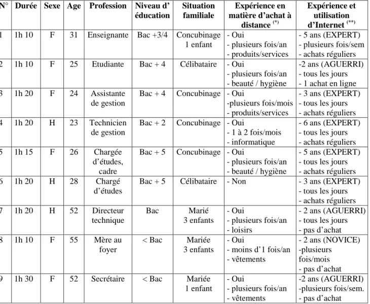 Tableau 1 - liste et caractéristiques des interviewés 