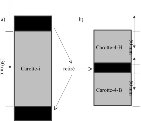 Figure 2. Plan de coupe de la carotte «i» de l’anode # «i» vu de face a) échantillons crues b) échantillon cuits du haut (H) et du bas (B).