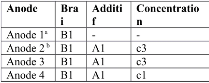 Tableau 5. Sommaire des brais non modifiés et modifiés utilisés dans la fabrication des anodes.
