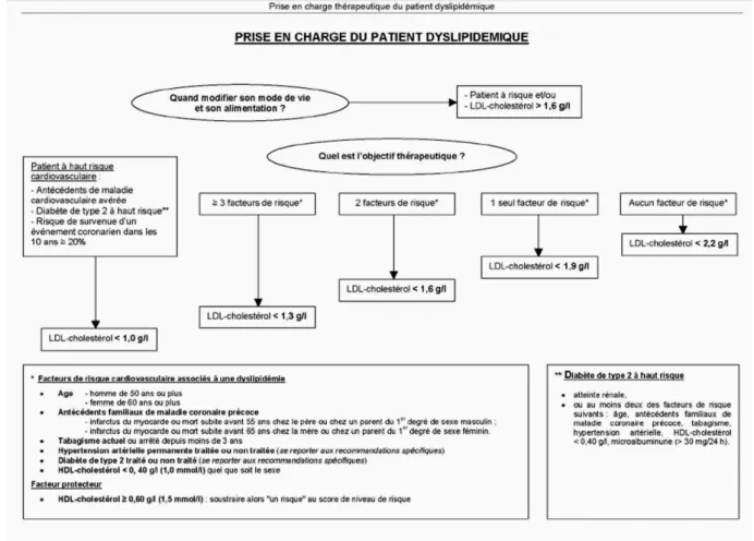 Tableau 1 : Prise en charge du patient dyslipidémique, AFSSAPS 2005 