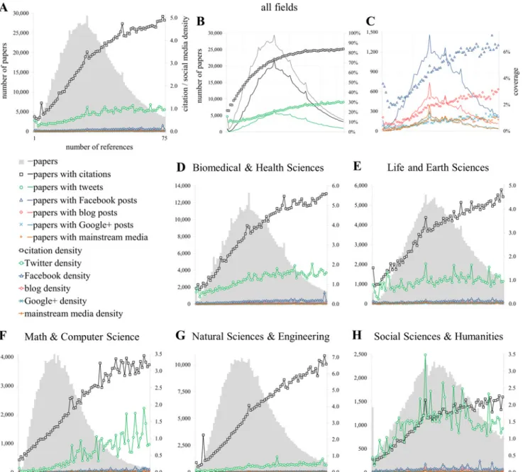 Fig. 2B shows that the chances of receiving at least one citation increases gradually from 25.6% (1 page papers) to 77% (11 pages papers), after which the percentage of papers with  cita-tions decreases again to reach an average citedness rate of 63% betwe