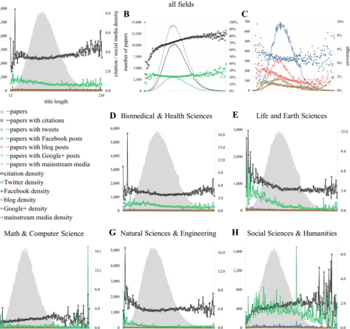 Fig 4. Relationship with the title length [TI]. Proportion of publications of getting at least one metric (coverage; B, C) and citation and social media density (A, D-H) conditioned by the number of characters in the title (A, D-H).