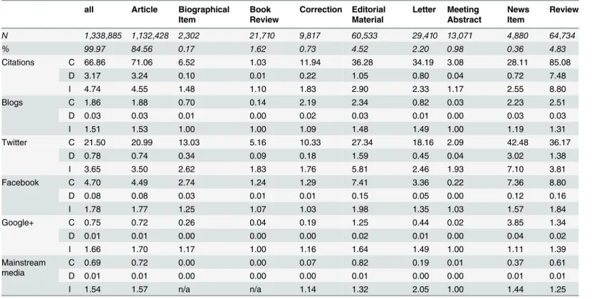 Table 2. Prevalance of citations and social media metrics per document type.