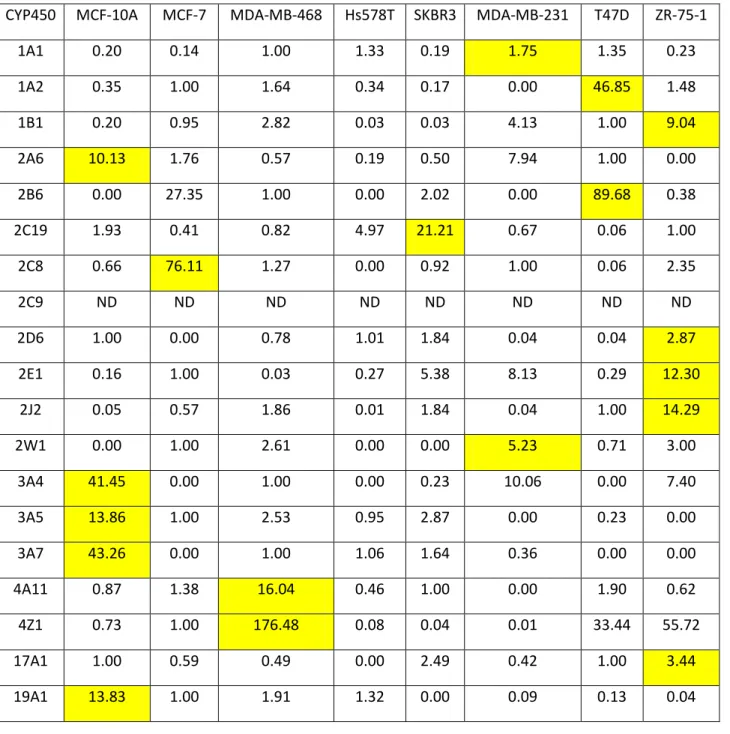 Table  showing  the  relative  expression  of  each  CYP450  mRNA  compared  to  the  various  cell  lines  using  the  Standard  Curves  for  each  individual  enzyme