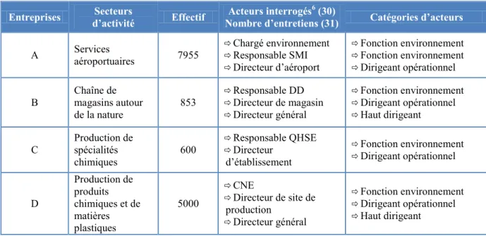 Tableau 2 : Présentation de l’échantillon de l’étude multi -sites  Entreprises  Secteurs 