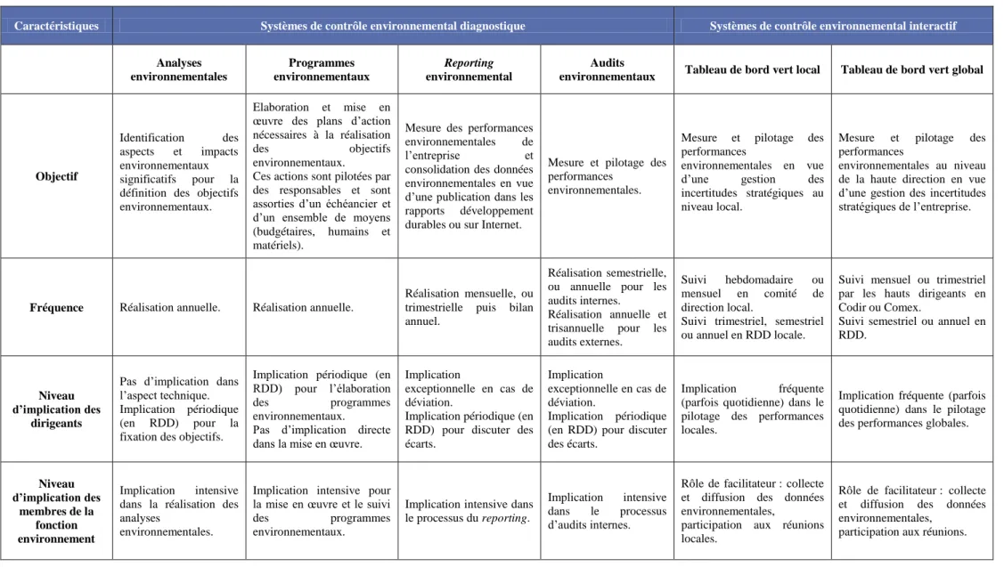 Tableau 4 : Identification des systèmes de contrôle environnemental  diagnostique et interactif  