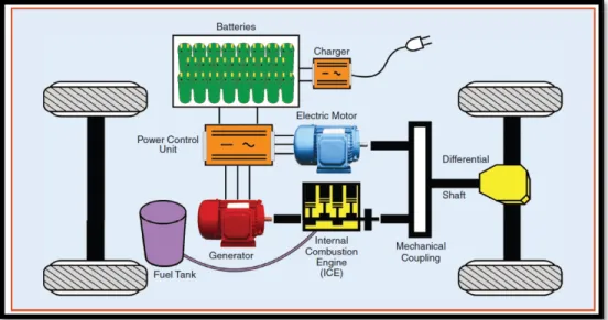 Figure 1.17 PHEV with a series-parallel hybrid power train  1.13.3  Electric Vehicles 