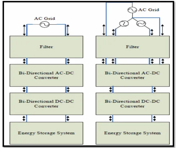 Figure 1.20  General bi-directional charger for single and three phase systems  1.15  Mode of charging and discharging of V2G and G2V 