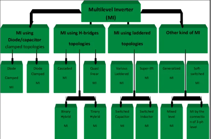 Figure 1.29  Family tree of multilevel level inverters  1.19.1  Diode-Clamped and Capacitor-Clamped Multilevel Inverters 