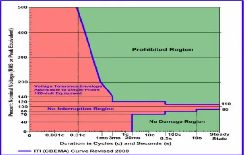 Figure 1.33  ITIC and CBEMA power quality standard curve  1.21.1  Dynamic Voltage Restorer 
