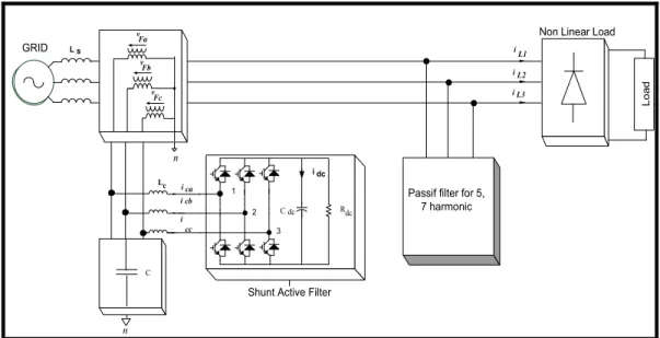 Figure 1.42 Association d’un filtre actif série et d’un filtre passif  1.21.13  Unified power quality conditioner (UPQC) 