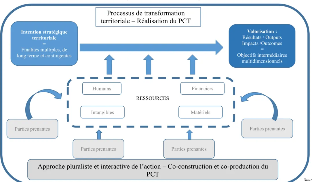 Figure 5 : Le PCT : objectif intermédiaire d’une stratégie territoriale 