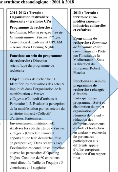 Figure 1. Programmes territorialisés de recherche–action : une synthèse chronologique : 2001 à 2018 
