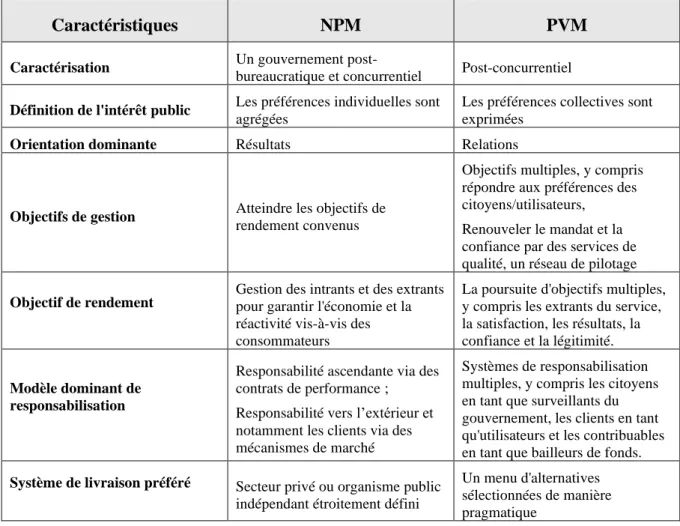Tableau 2 : Du NPM au PVM : approches comparées des paradigmes du management  public 