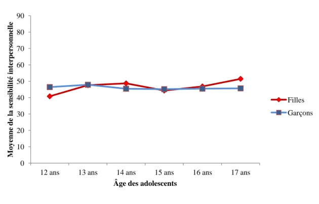 Figure 1. Sensibilité interpersonnelle selon l’âge et le sexe 