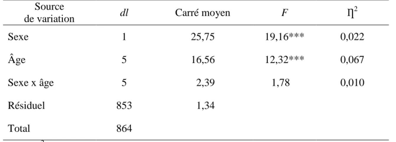 Figure 5. L’importance relative accordée au meilleur ami de sexe opposé selon l’âge et  le sexe  1 2 3 4 5 6 