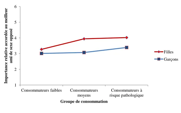 Figure  6.  L’importance  relative  accordée  au  meilleur  ami  de  sexe  opposé  selon  le   groupe de consommation et le sexe 